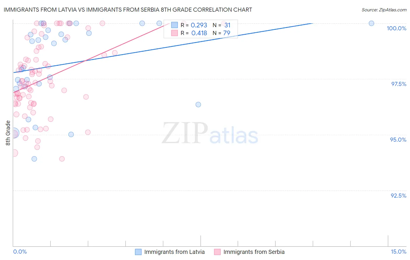 Immigrants from Latvia vs Immigrants from Serbia 8th Grade