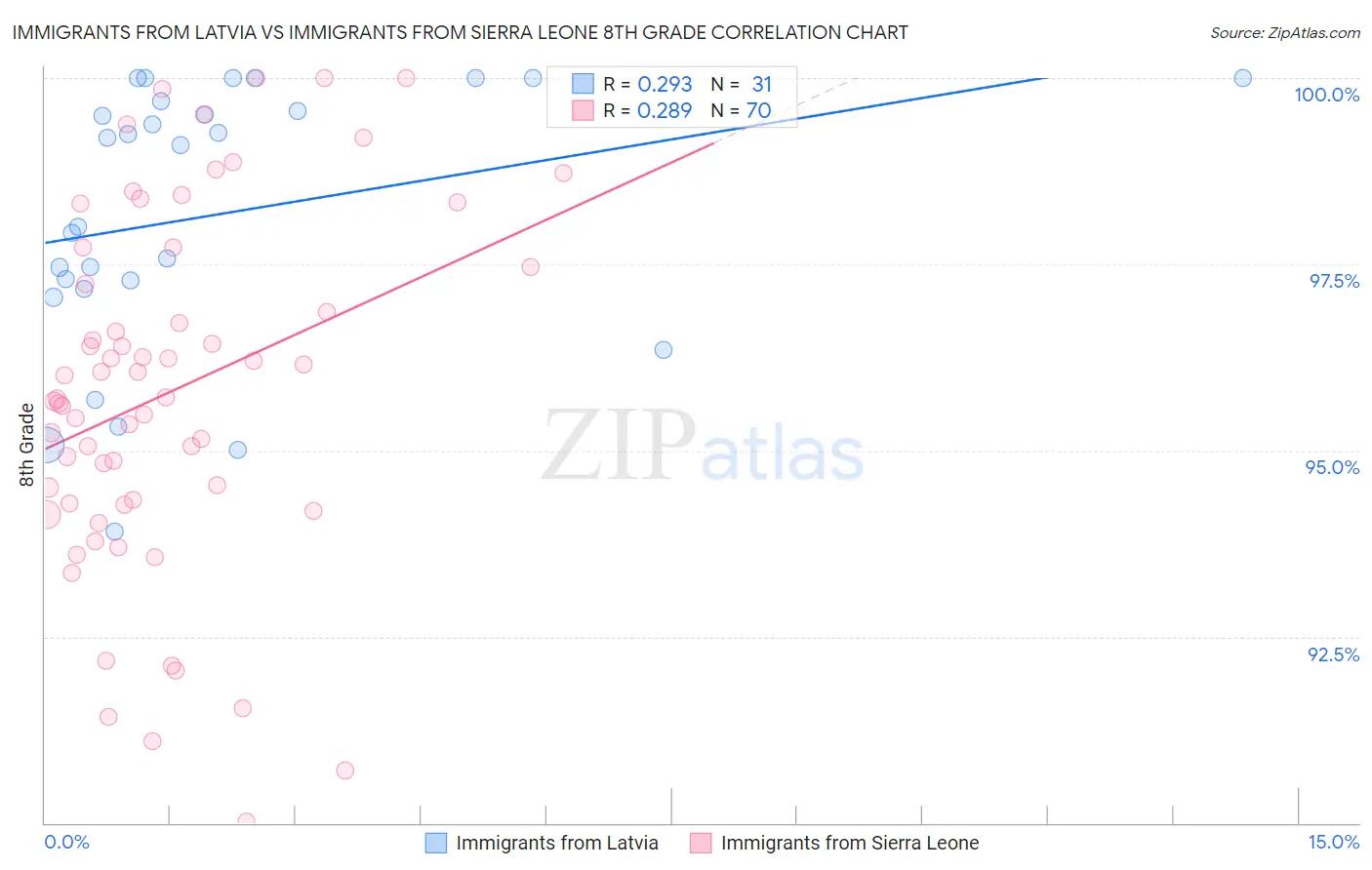 Immigrants from Latvia vs Immigrants from Sierra Leone 8th Grade