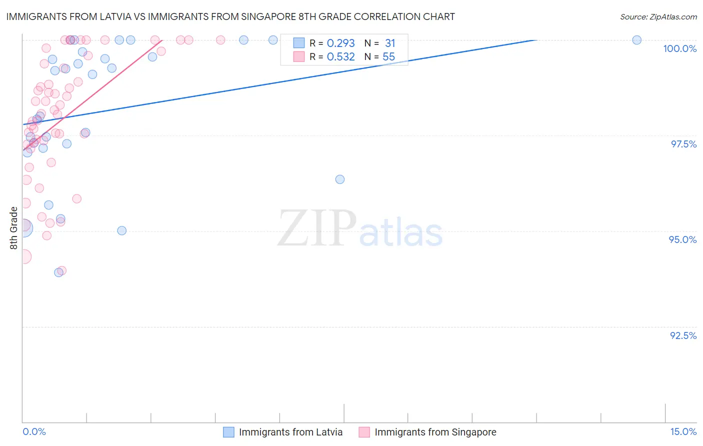 Immigrants from Latvia vs Immigrants from Singapore 8th Grade
