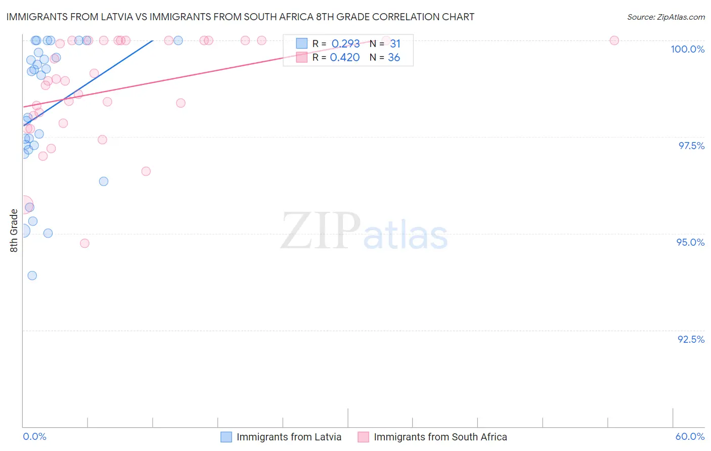 Immigrants from Latvia vs Immigrants from South Africa 8th Grade