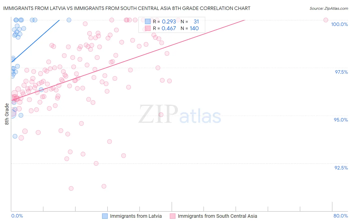 Immigrants from Latvia vs Immigrants from South Central Asia 8th Grade