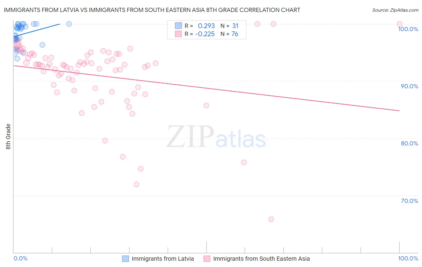 Immigrants from Latvia vs Immigrants from South Eastern Asia 8th Grade