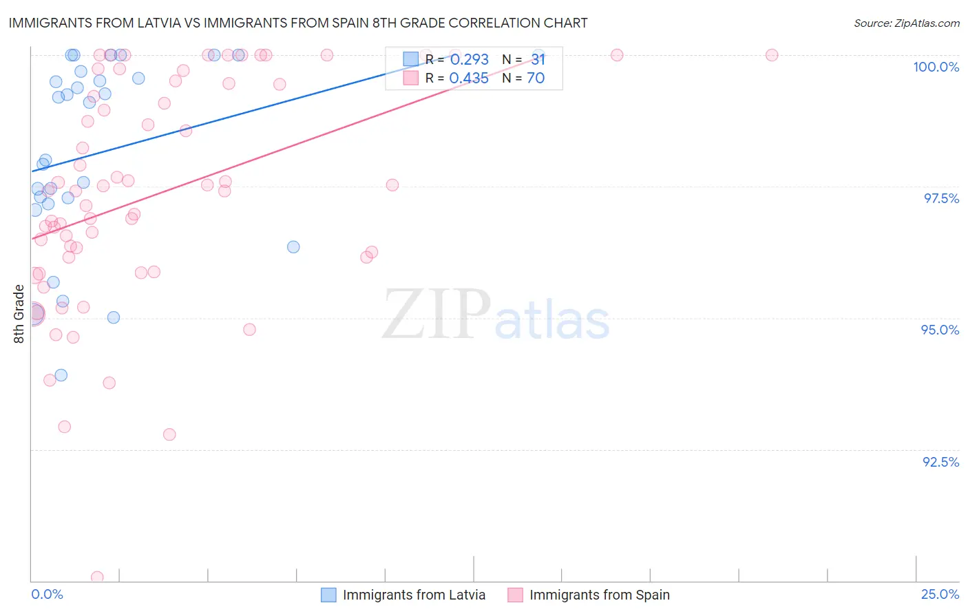 Immigrants from Latvia vs Immigrants from Spain 8th Grade