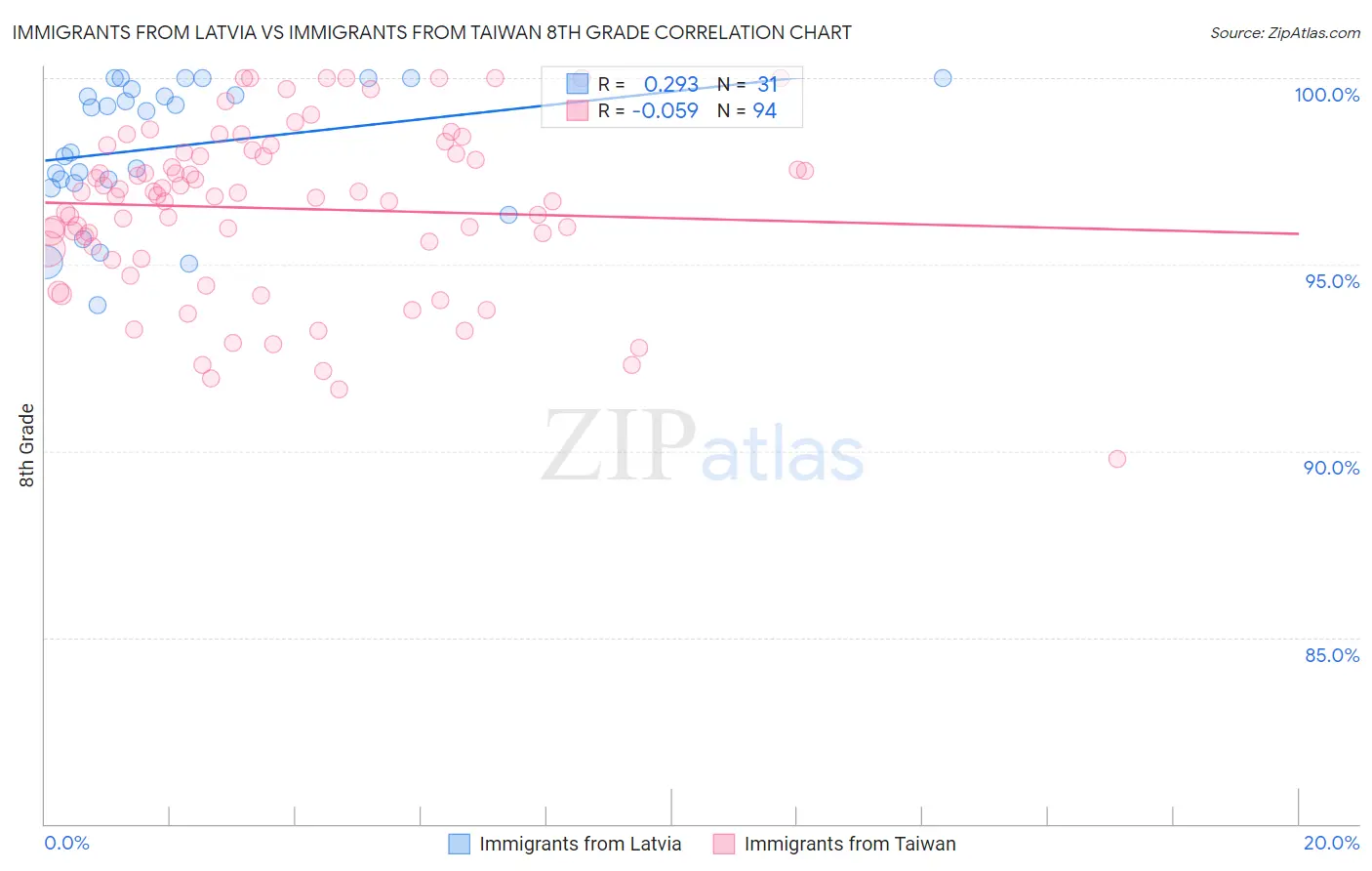 Immigrants from Latvia vs Immigrants from Taiwan 8th Grade