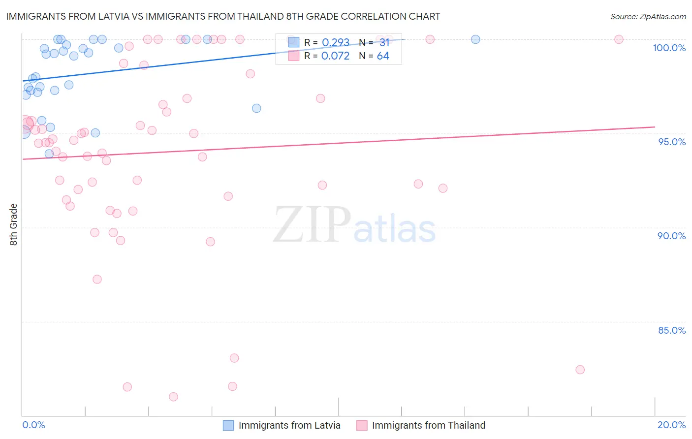 Immigrants from Latvia vs Immigrants from Thailand 8th Grade