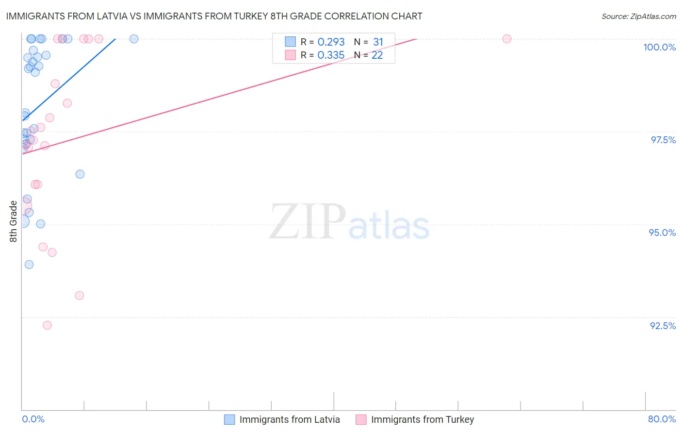 Immigrants from Latvia vs Immigrants from Turkey 8th Grade