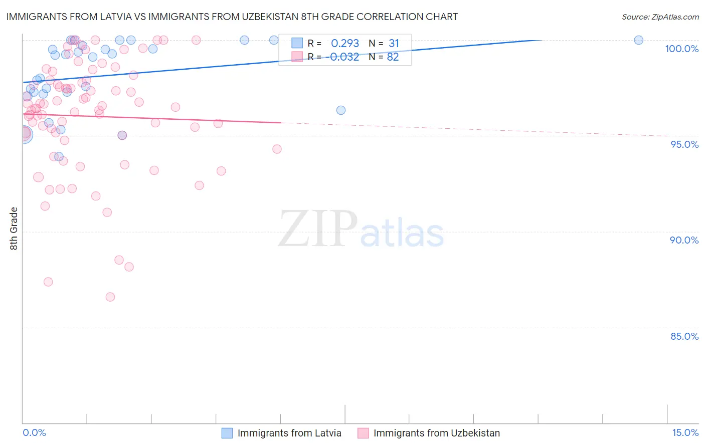 Immigrants from Latvia vs Immigrants from Uzbekistan 8th Grade