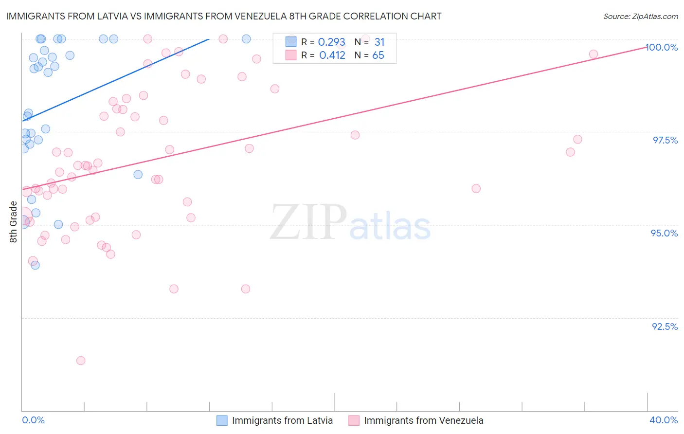 Immigrants from Latvia vs Immigrants from Venezuela 8th Grade