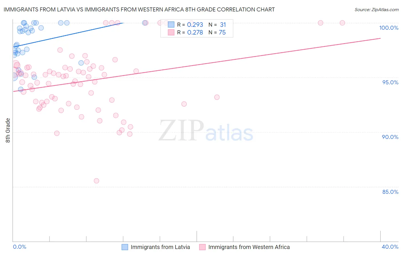 Immigrants from Latvia vs Immigrants from Western Africa 8th Grade