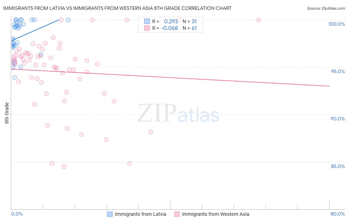 Immigrants from Latvia vs Immigrants from Western Asia 8th Grade