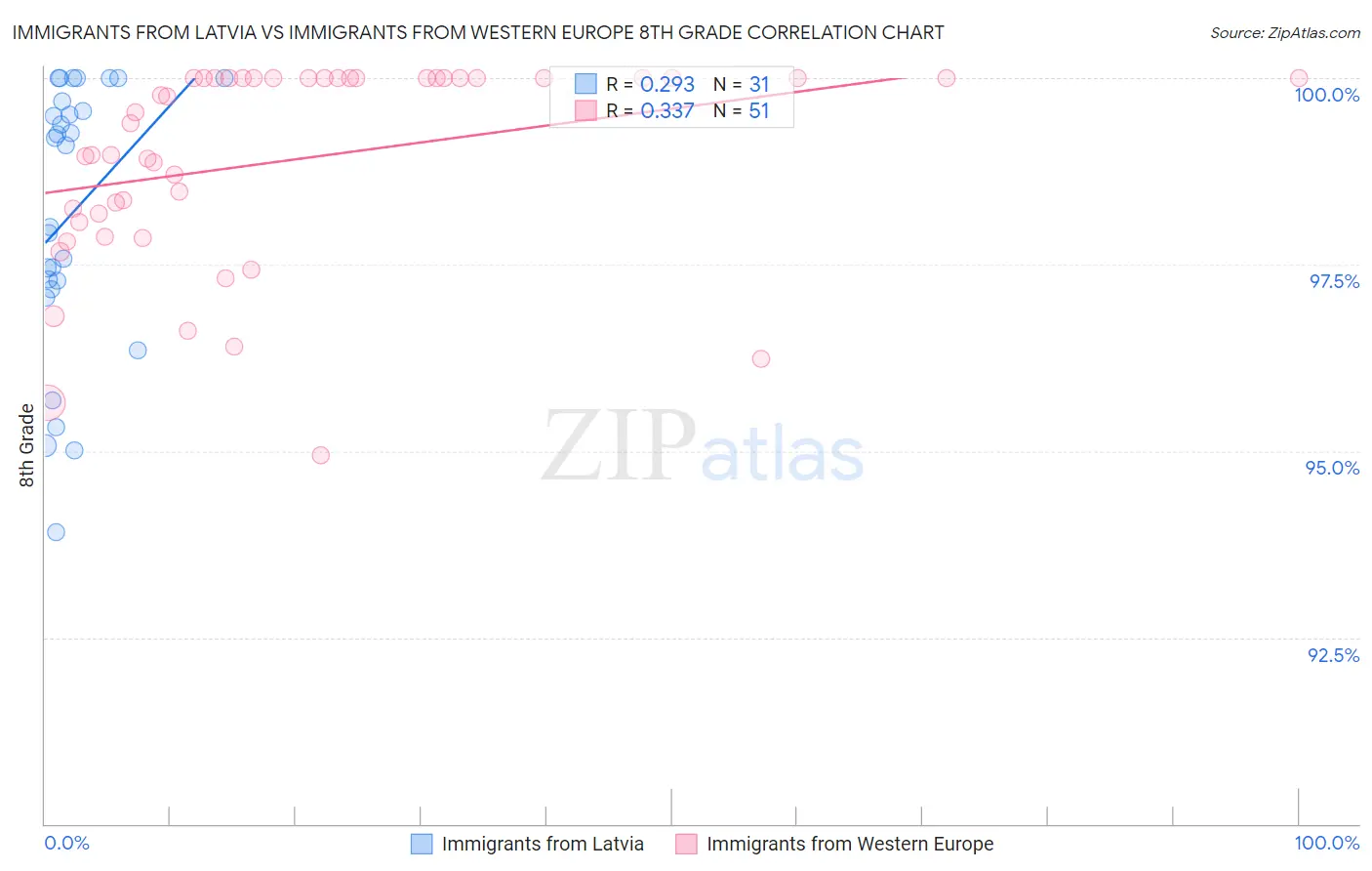 Immigrants from Latvia vs Immigrants from Western Europe 8th Grade
