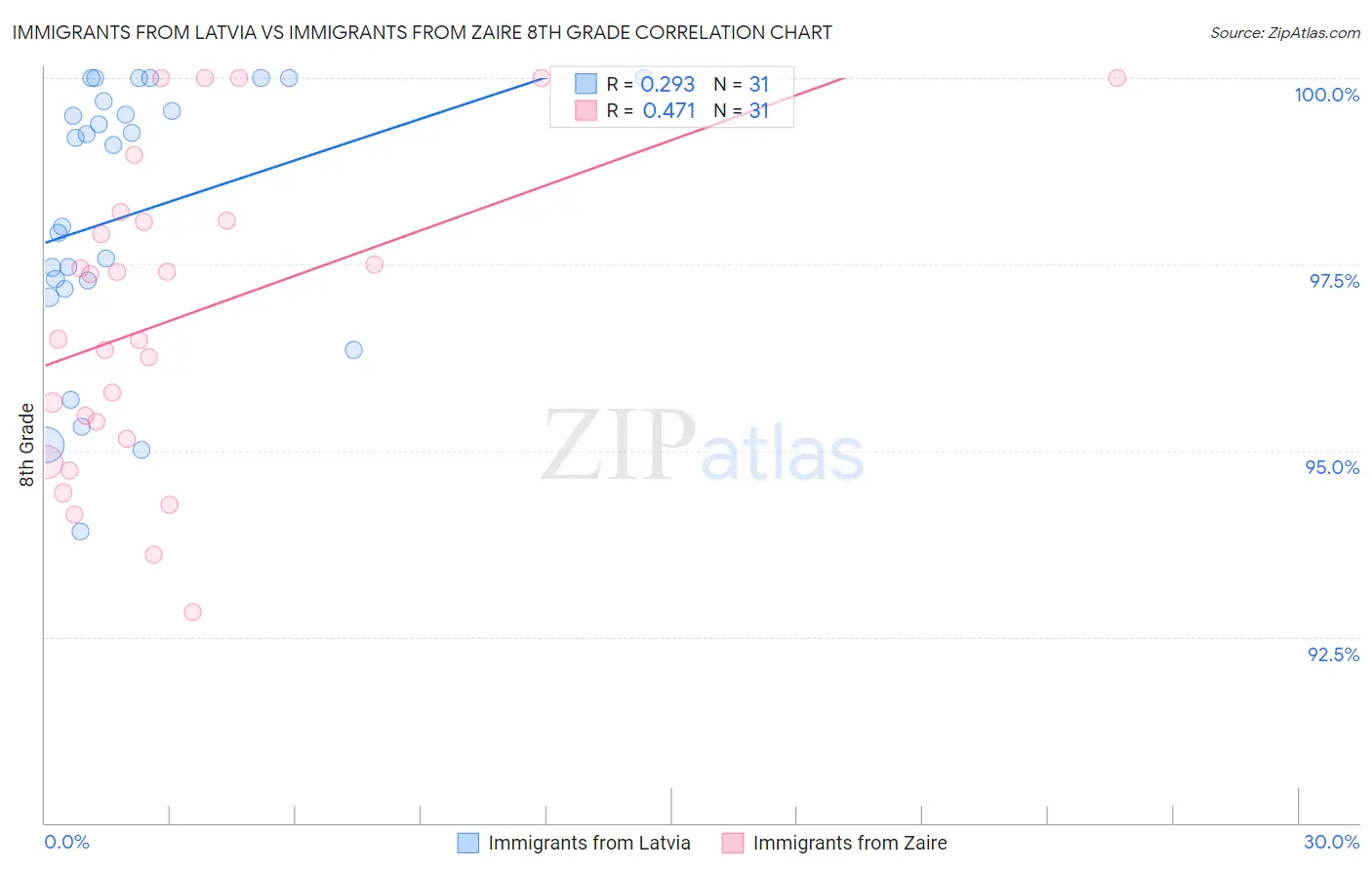 Immigrants from Latvia vs Immigrants from Zaire 8th Grade