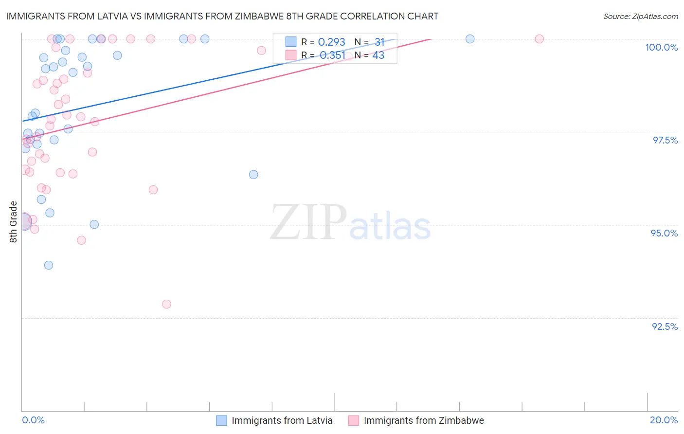Immigrants from Latvia vs Immigrants from Zimbabwe 8th Grade