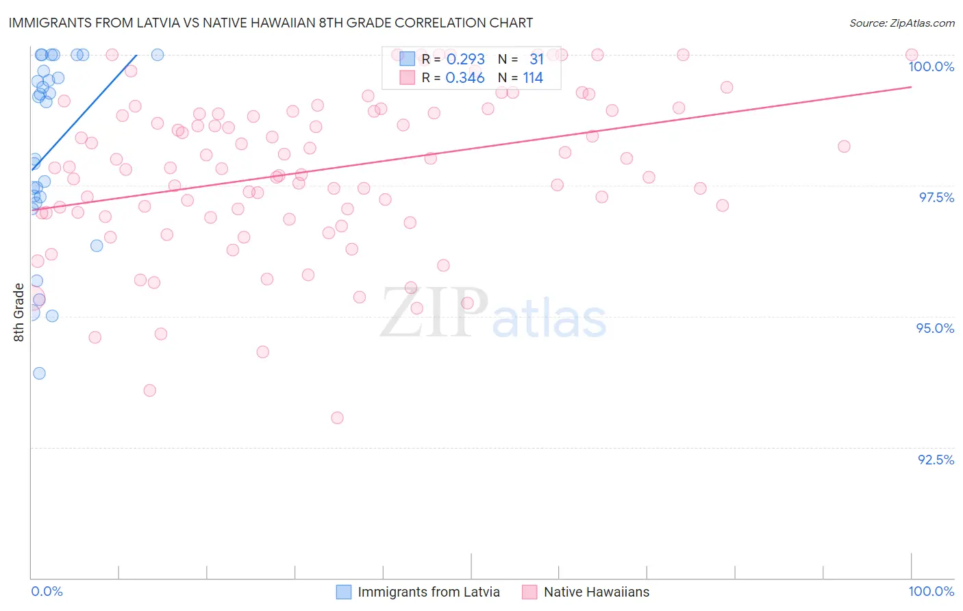 Immigrants from Latvia vs Native Hawaiian 8th Grade