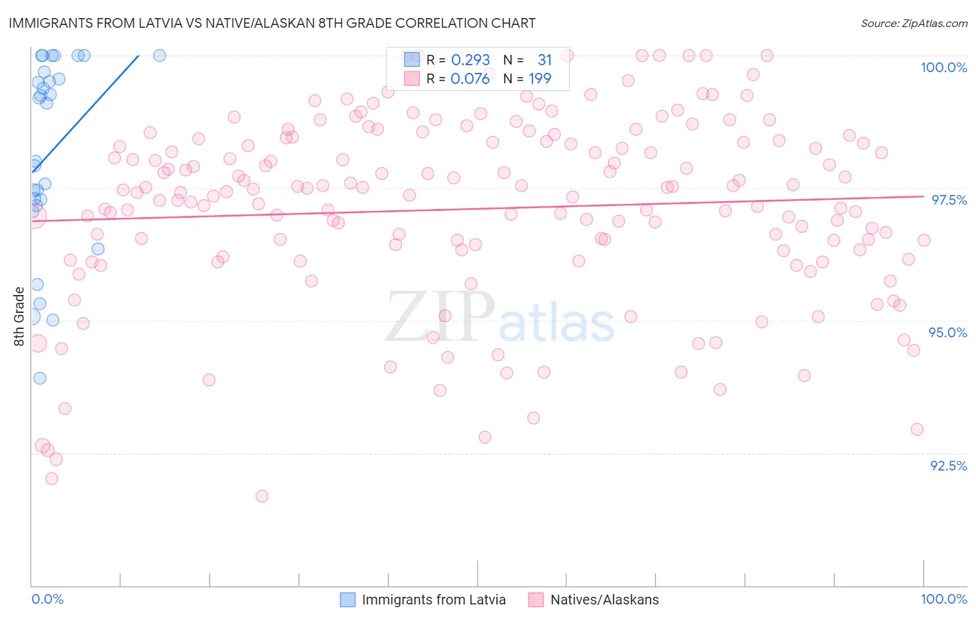 Immigrants from Latvia vs Native/Alaskan 8th Grade