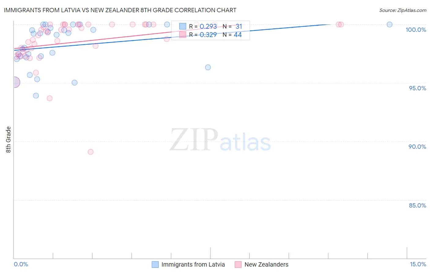 Immigrants from Latvia vs New Zealander 8th Grade