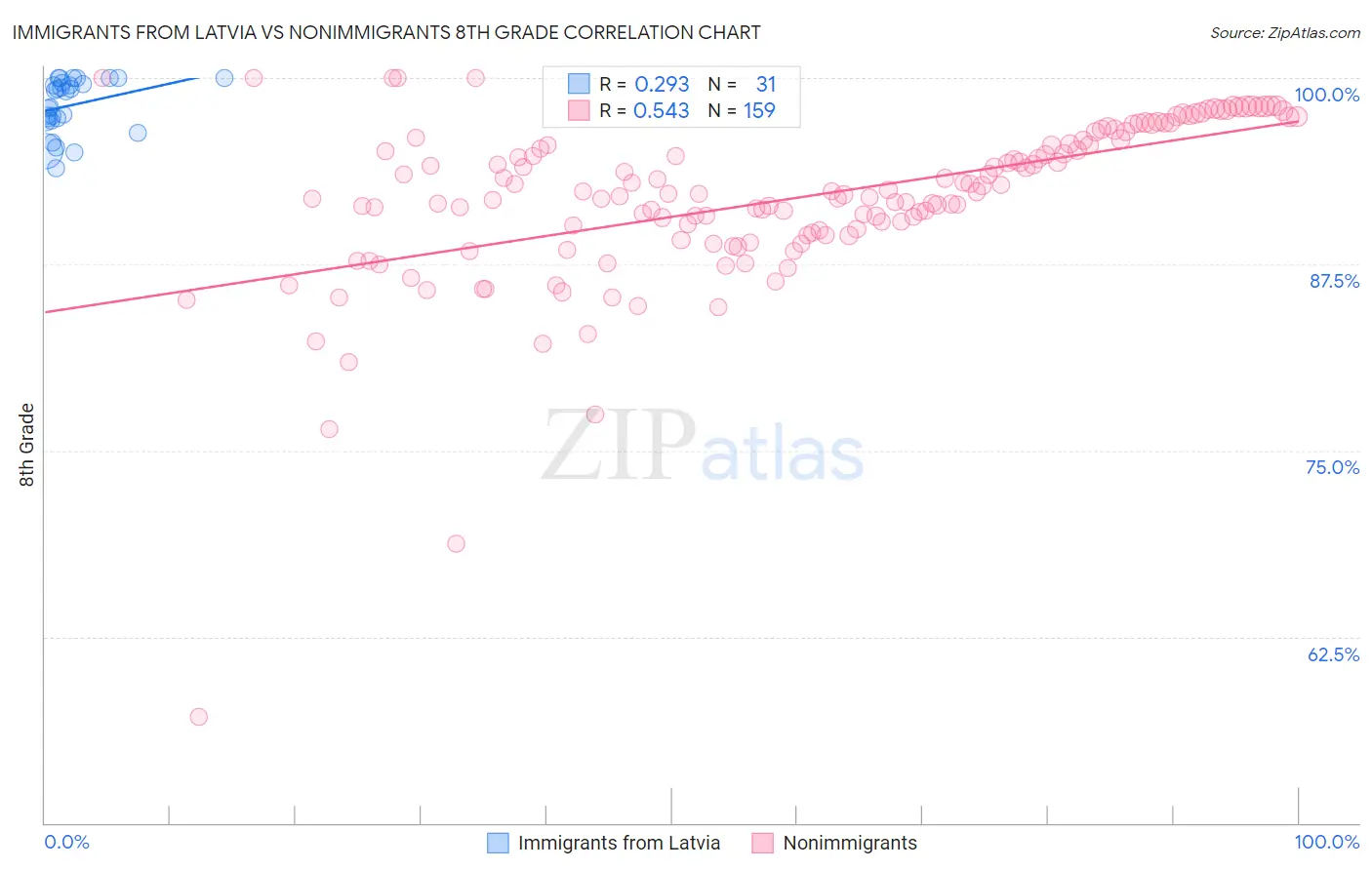 Immigrants from Latvia vs Nonimmigrants 8th Grade