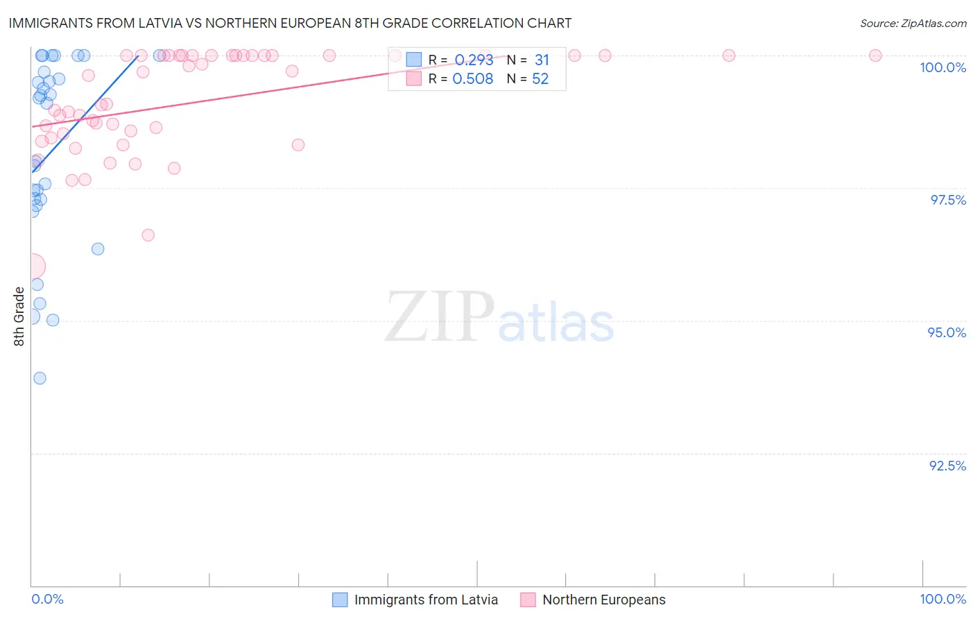 Immigrants from Latvia vs Northern European 8th Grade