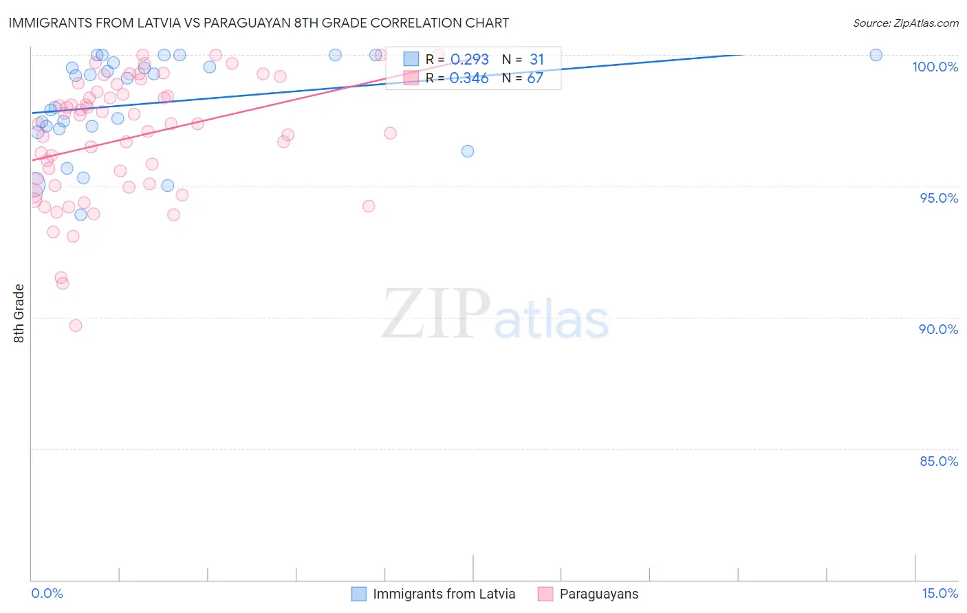 Immigrants from Latvia vs Paraguayan 8th Grade