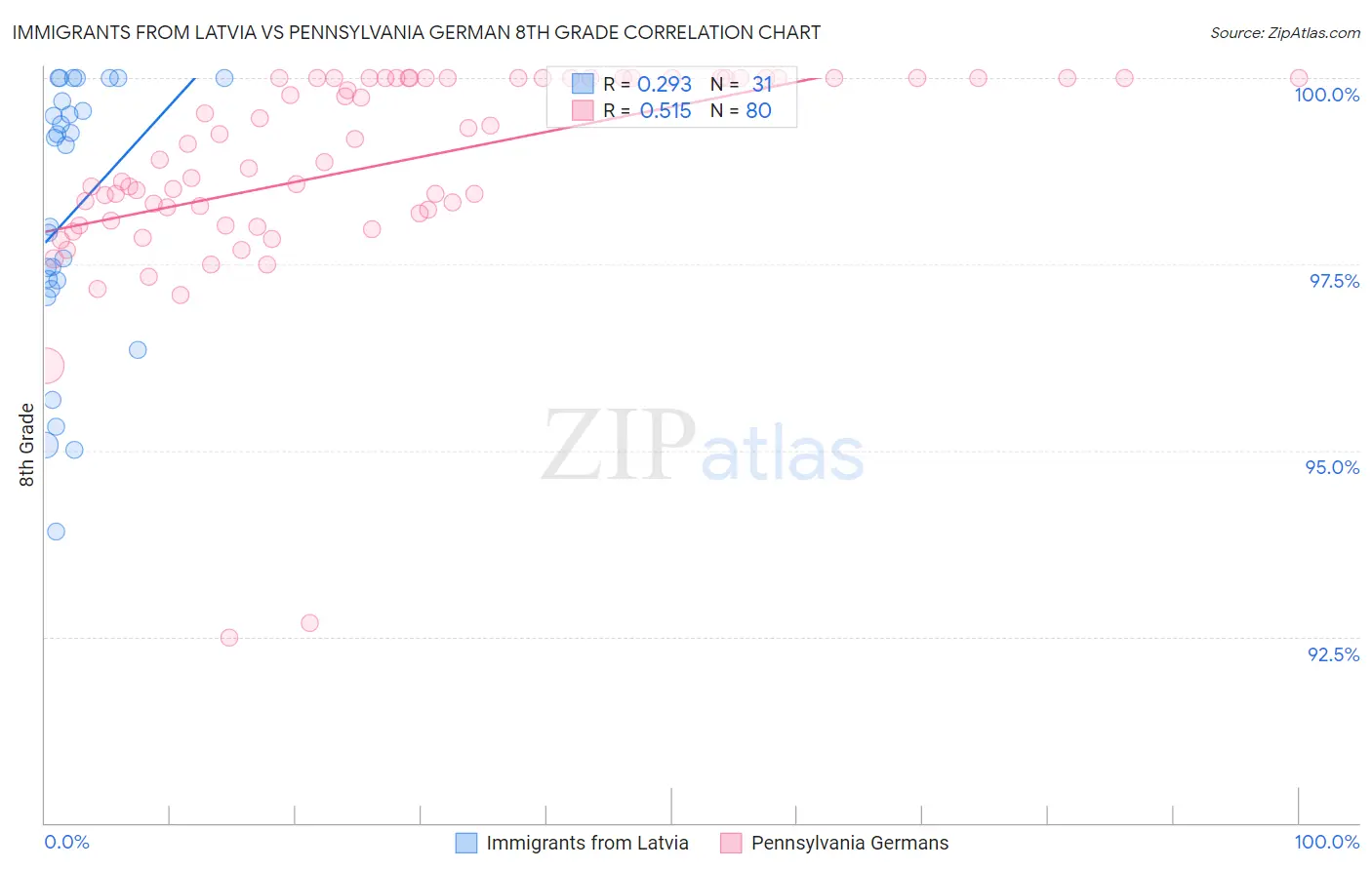 Immigrants from Latvia vs Pennsylvania German 8th Grade