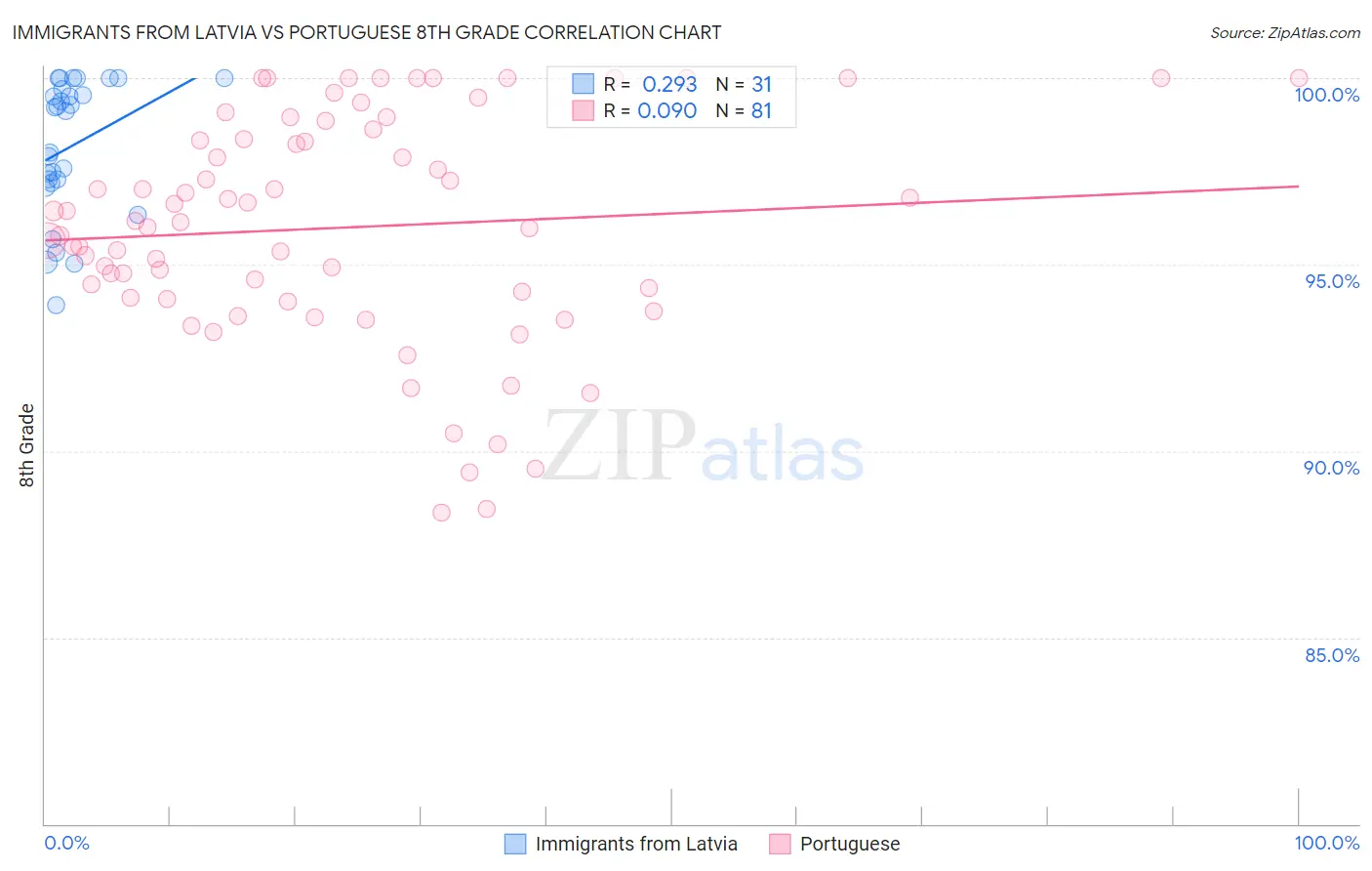 Immigrants from Latvia vs Portuguese 8th Grade