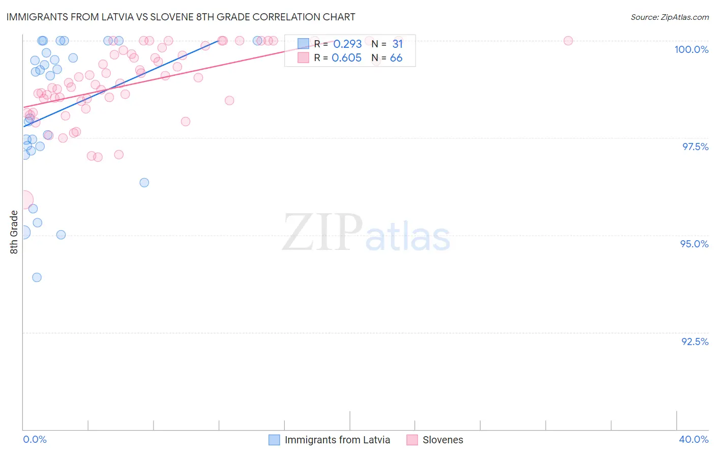 Immigrants from Latvia vs Slovene 8th Grade