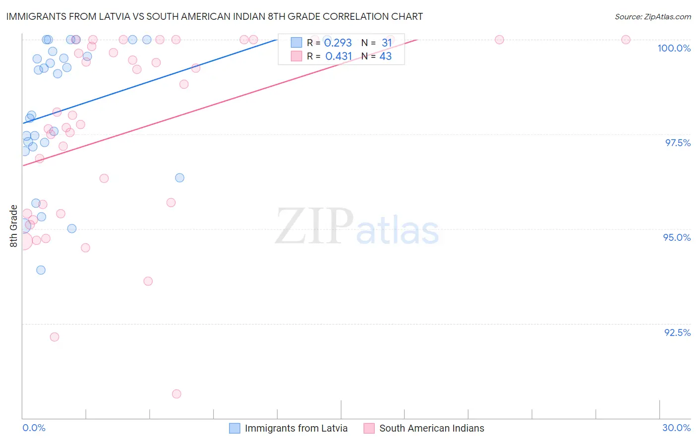 Immigrants from Latvia vs South American Indian 8th Grade