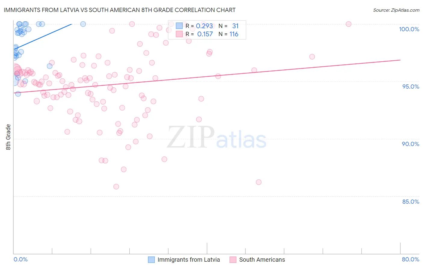 Immigrants from Latvia vs South American 8th Grade