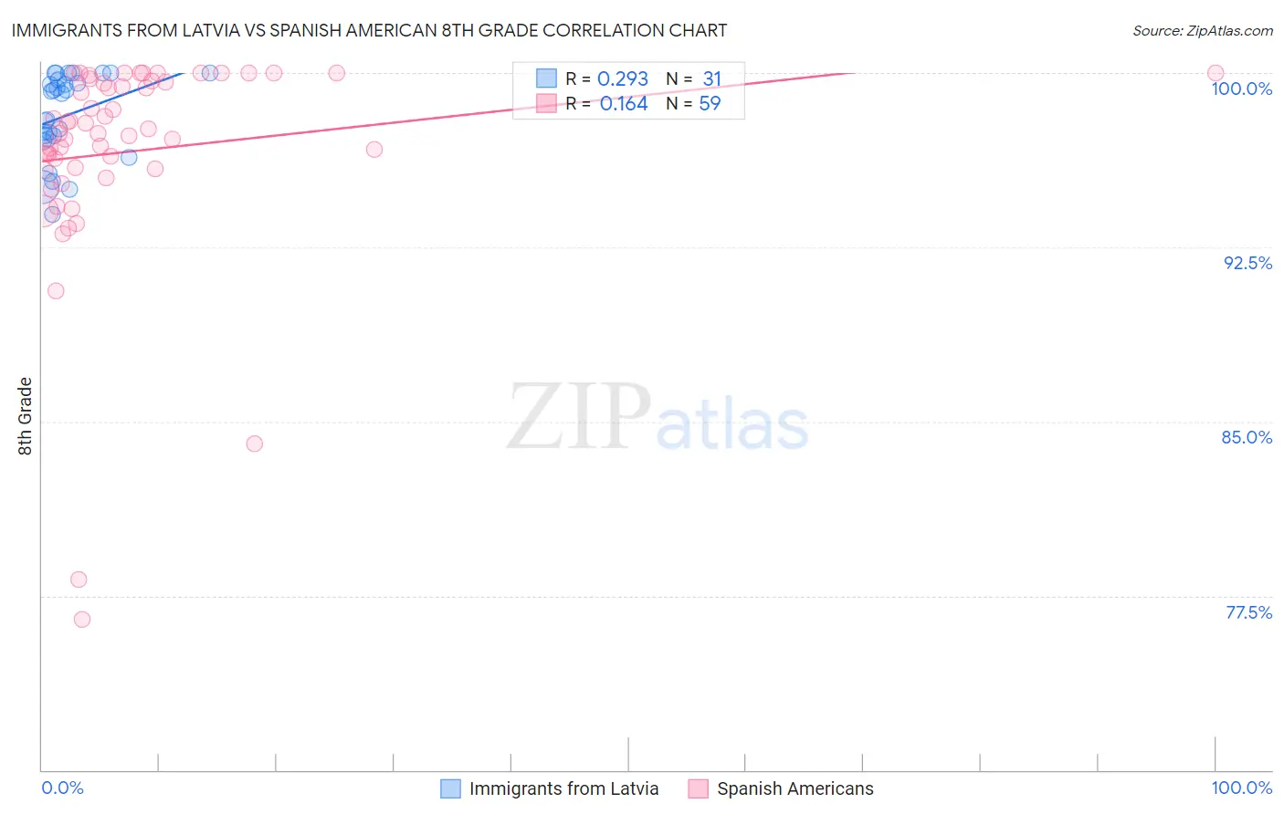 Immigrants from Latvia vs Spanish American 8th Grade