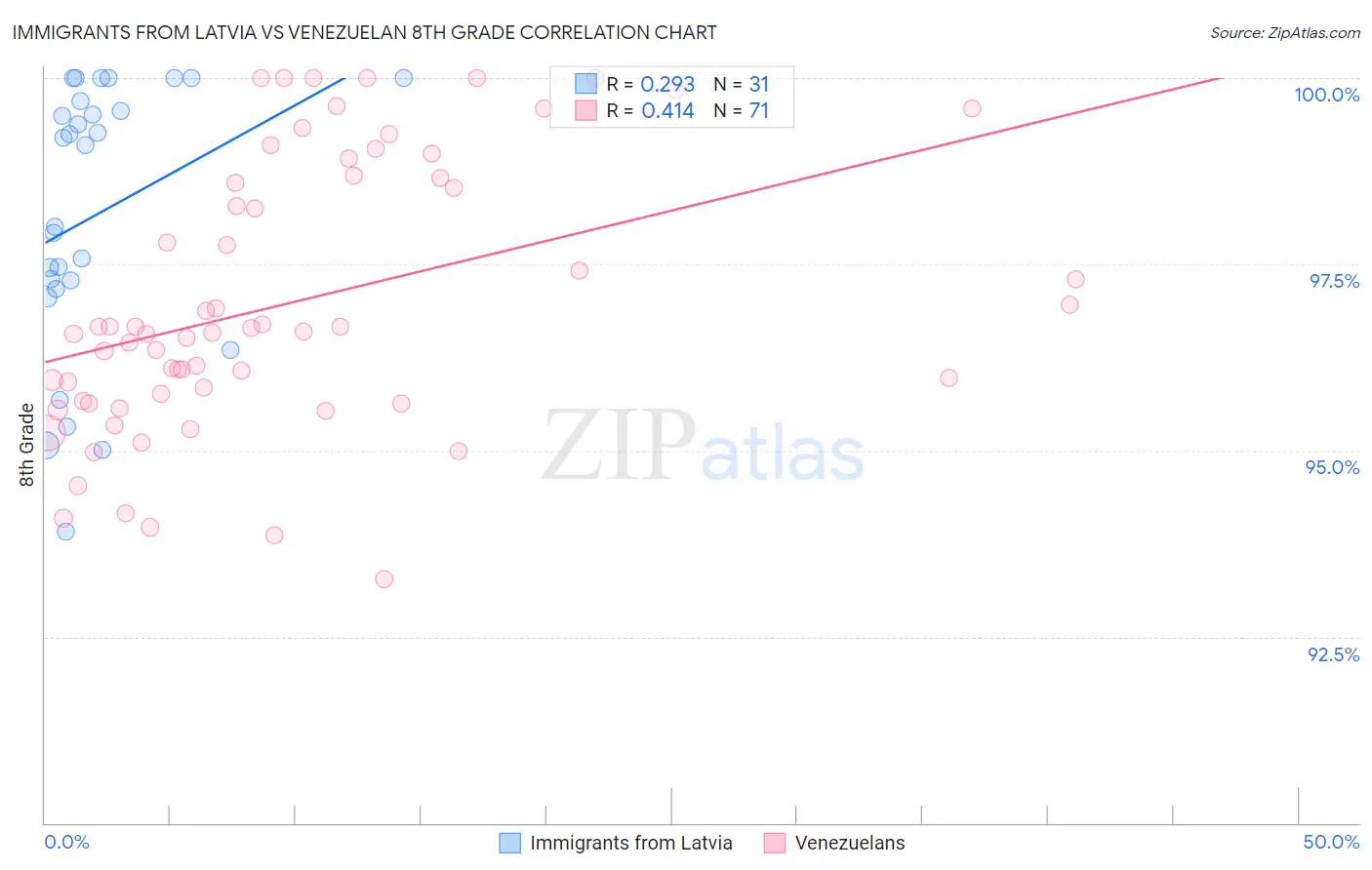 Immigrants from Latvia vs Venezuelan 8th Grade