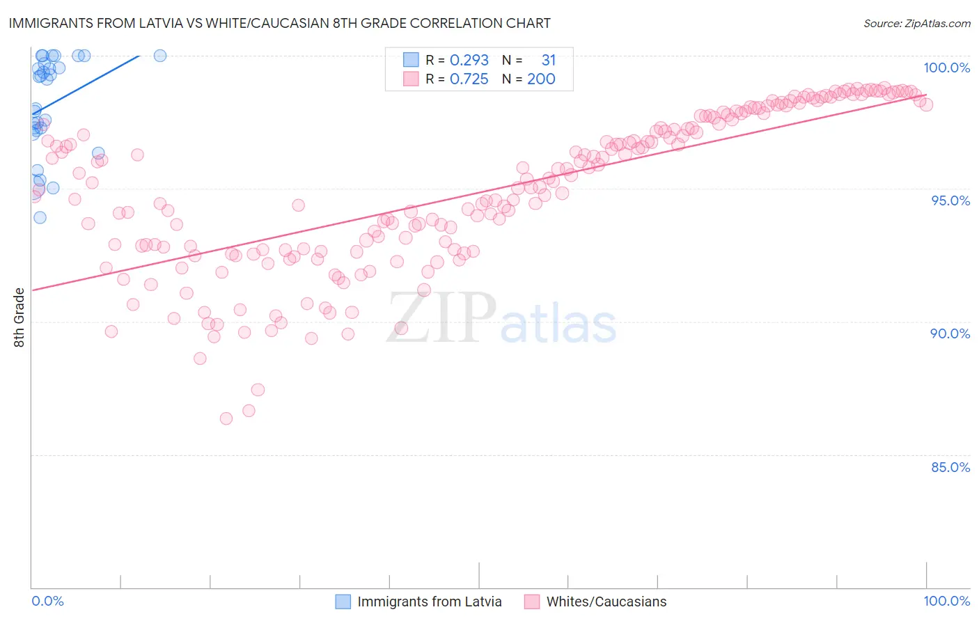Immigrants from Latvia vs White/Caucasian 8th Grade