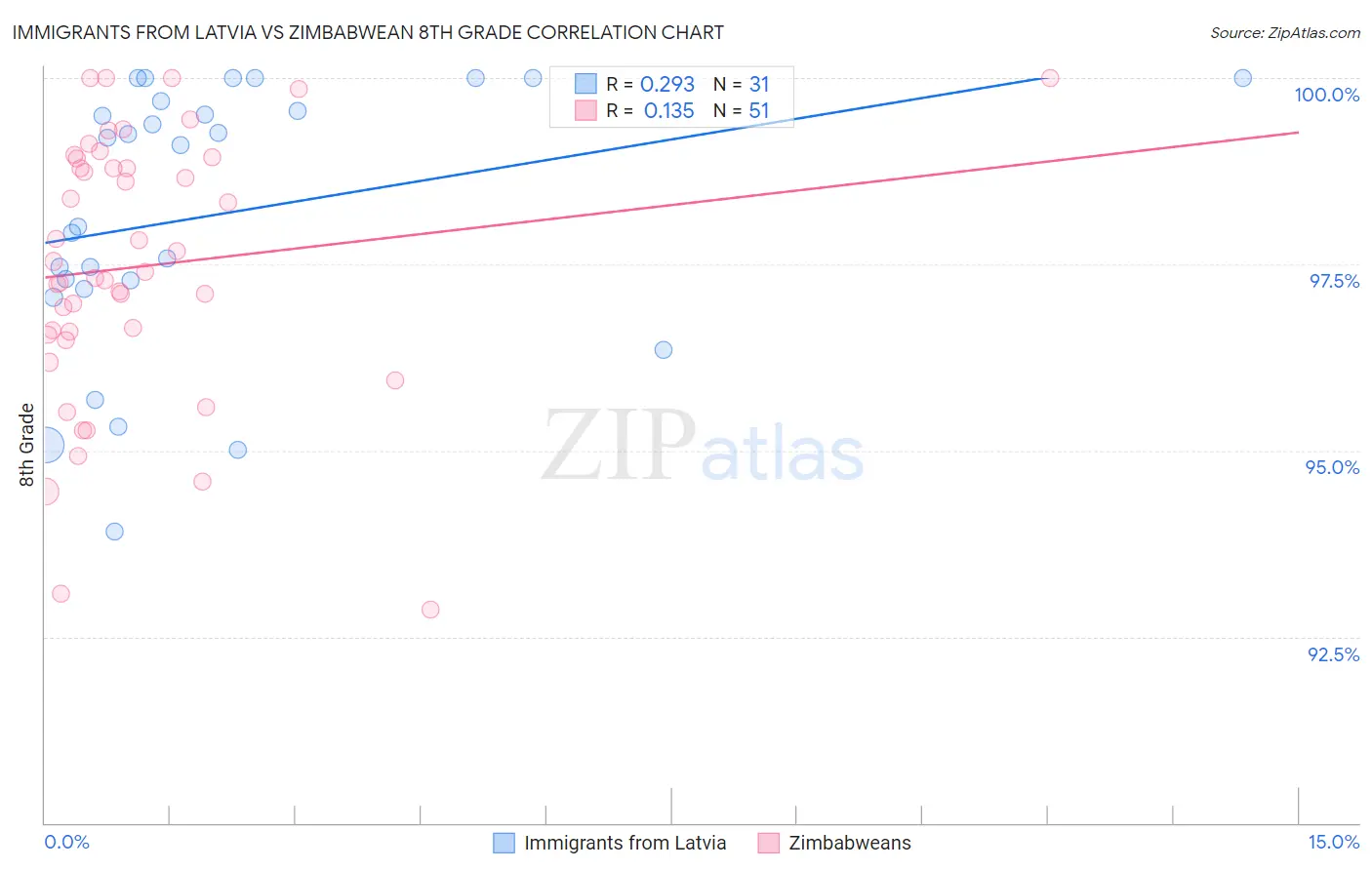 Immigrants from Latvia vs Zimbabwean 8th Grade