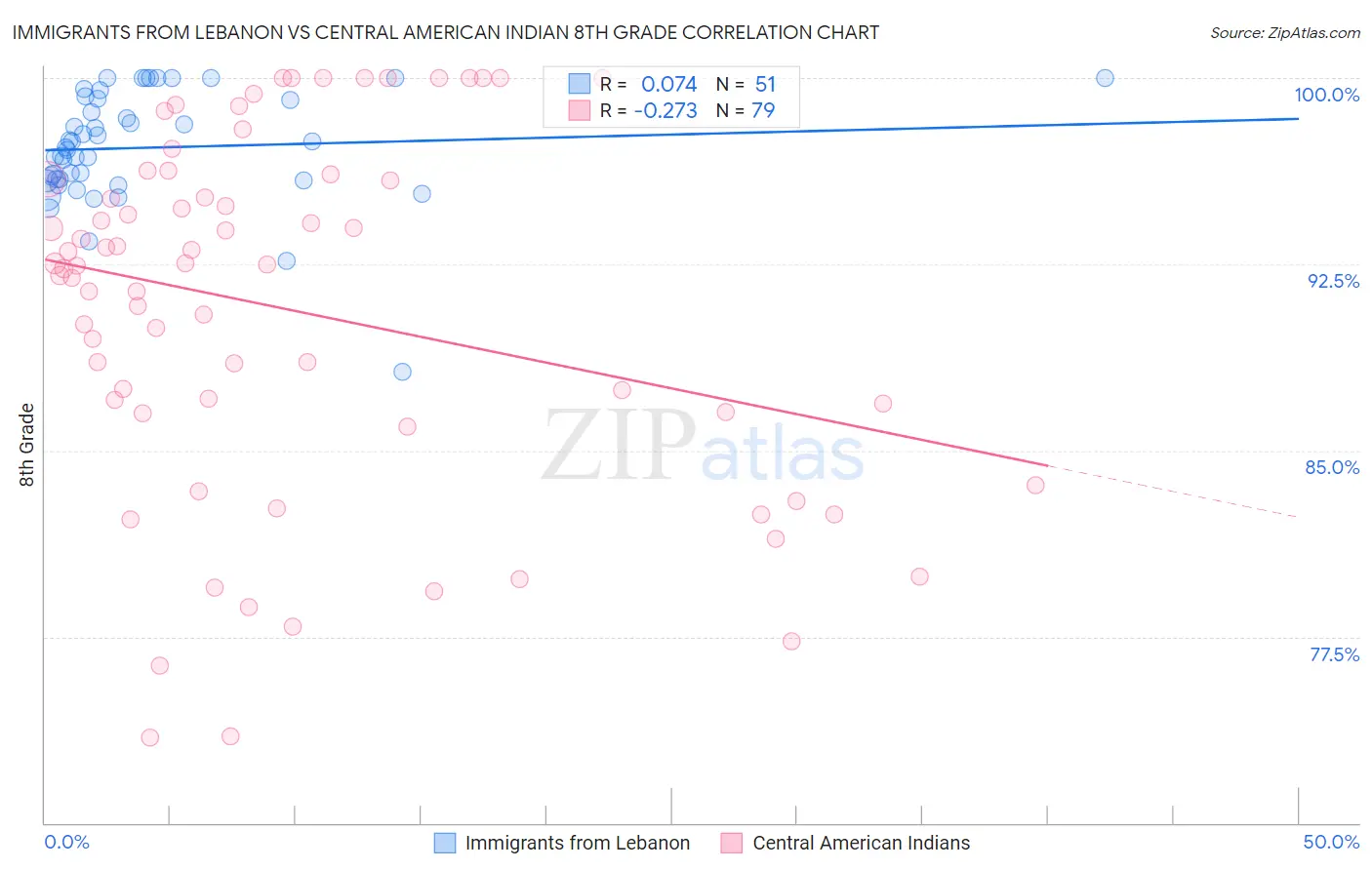 Immigrants from Lebanon vs Central American Indian 8th Grade