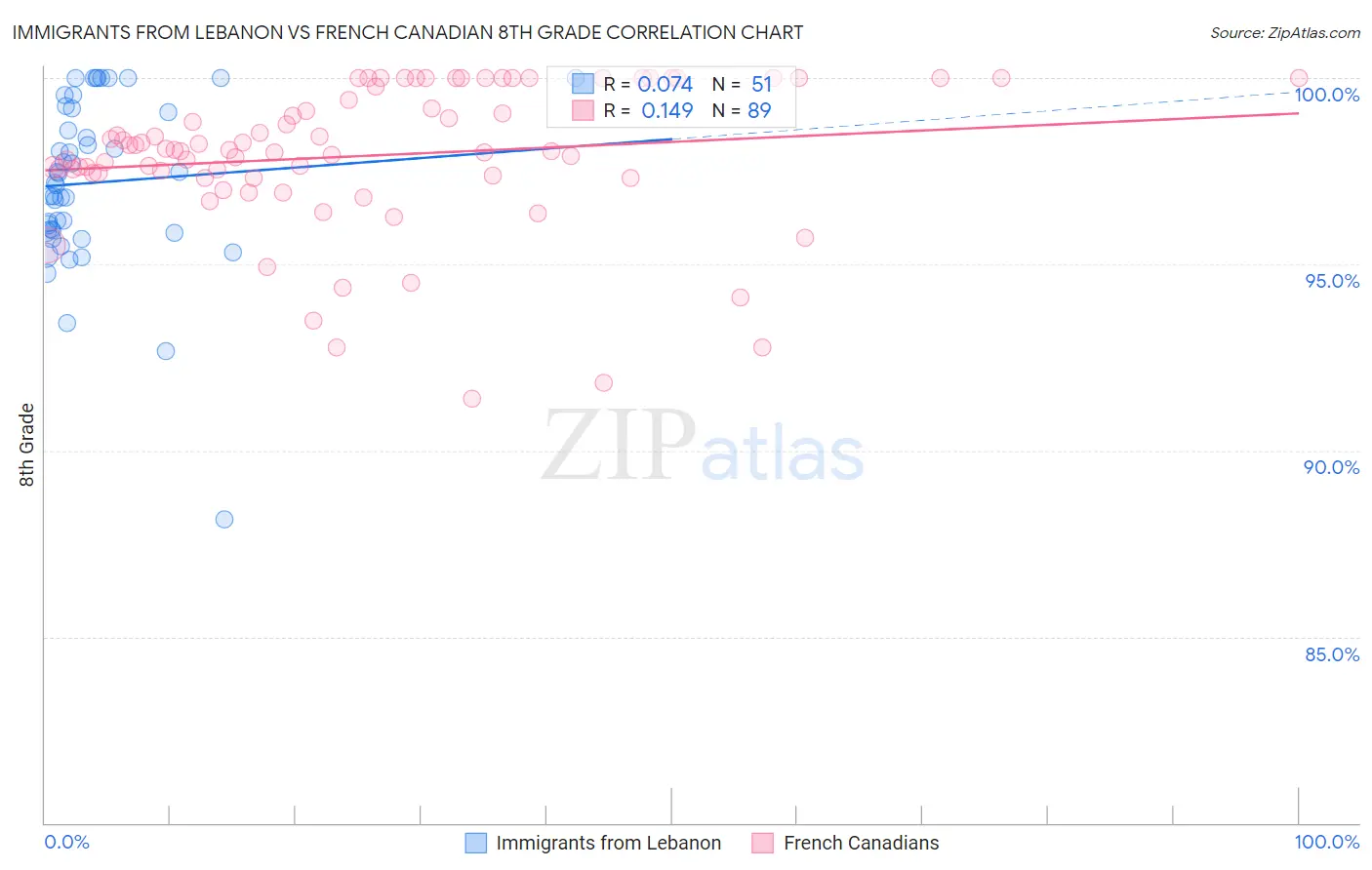Immigrants from Lebanon vs French Canadian 8th Grade