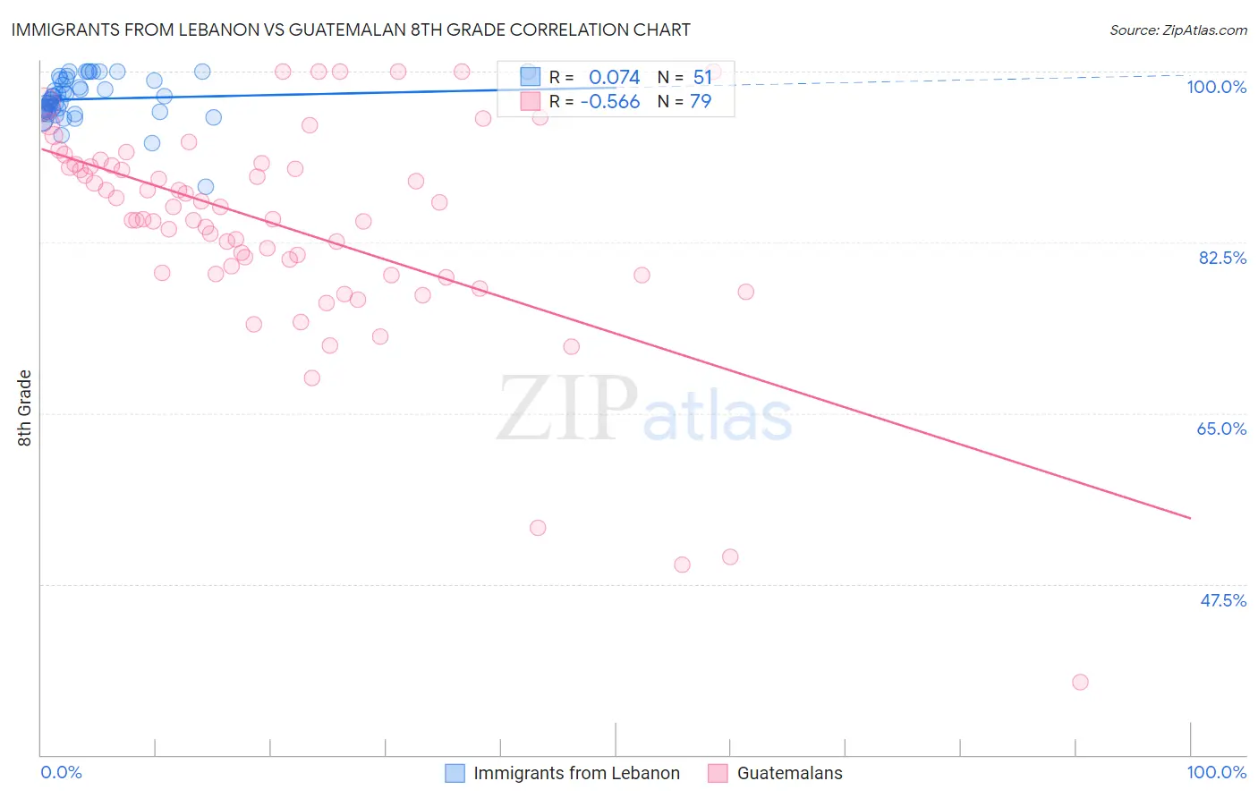 Immigrants from Lebanon vs Guatemalan 8th Grade