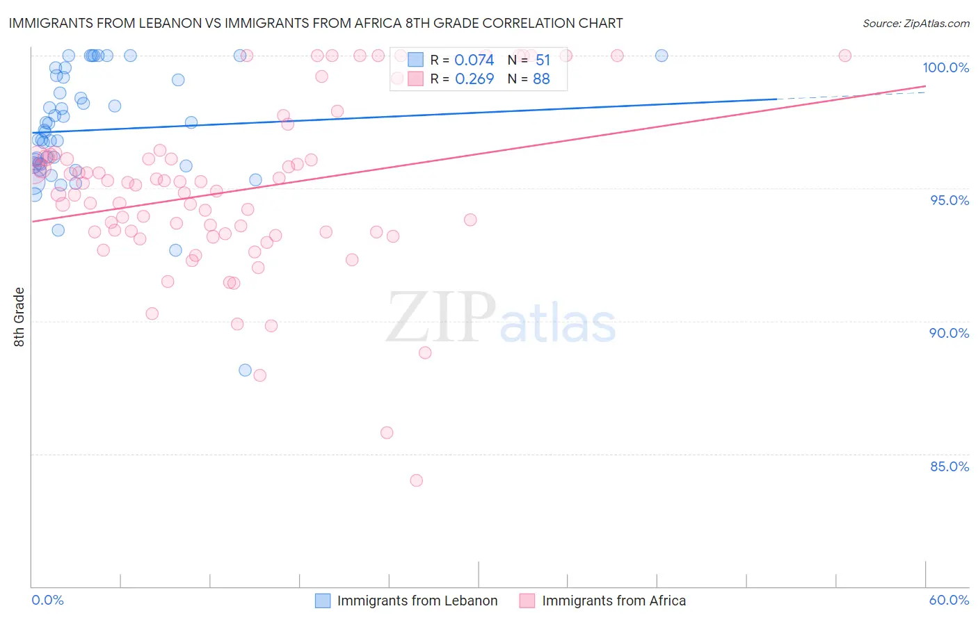 Immigrants from Lebanon vs Immigrants from Africa 8th Grade