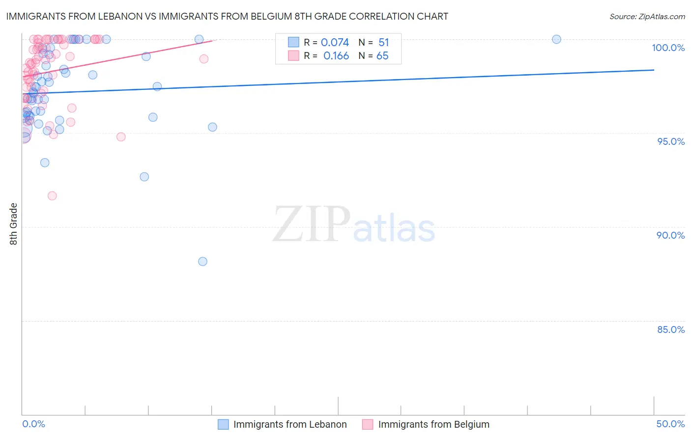 Immigrants from Lebanon vs Immigrants from Belgium 8th Grade