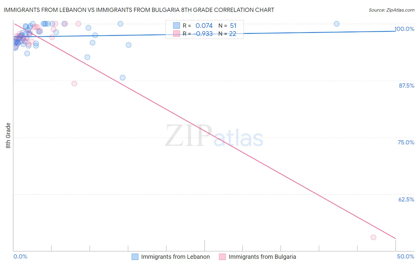 Immigrants from Lebanon vs Immigrants from Bulgaria 8th Grade