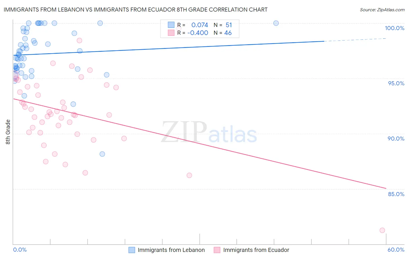 Immigrants from Lebanon vs Immigrants from Ecuador 8th Grade
