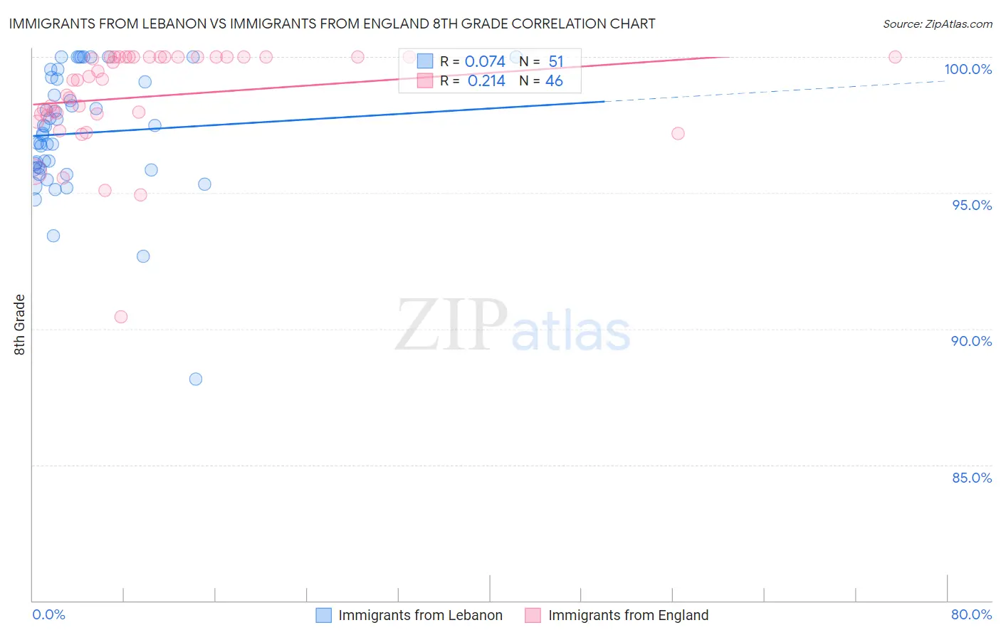 Immigrants from Lebanon vs Immigrants from England 8th Grade