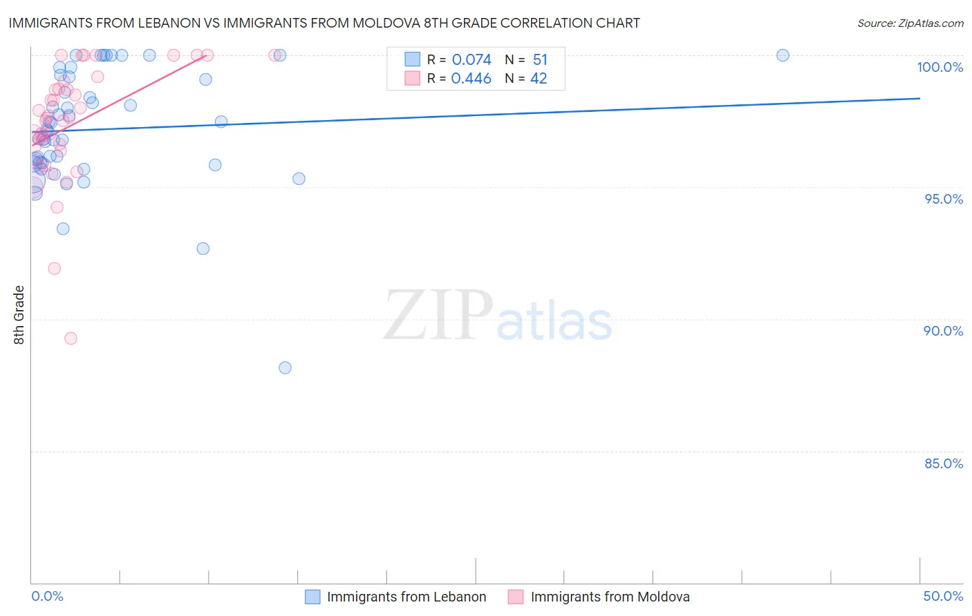 Immigrants from Lebanon vs Immigrants from Moldova 8th Grade