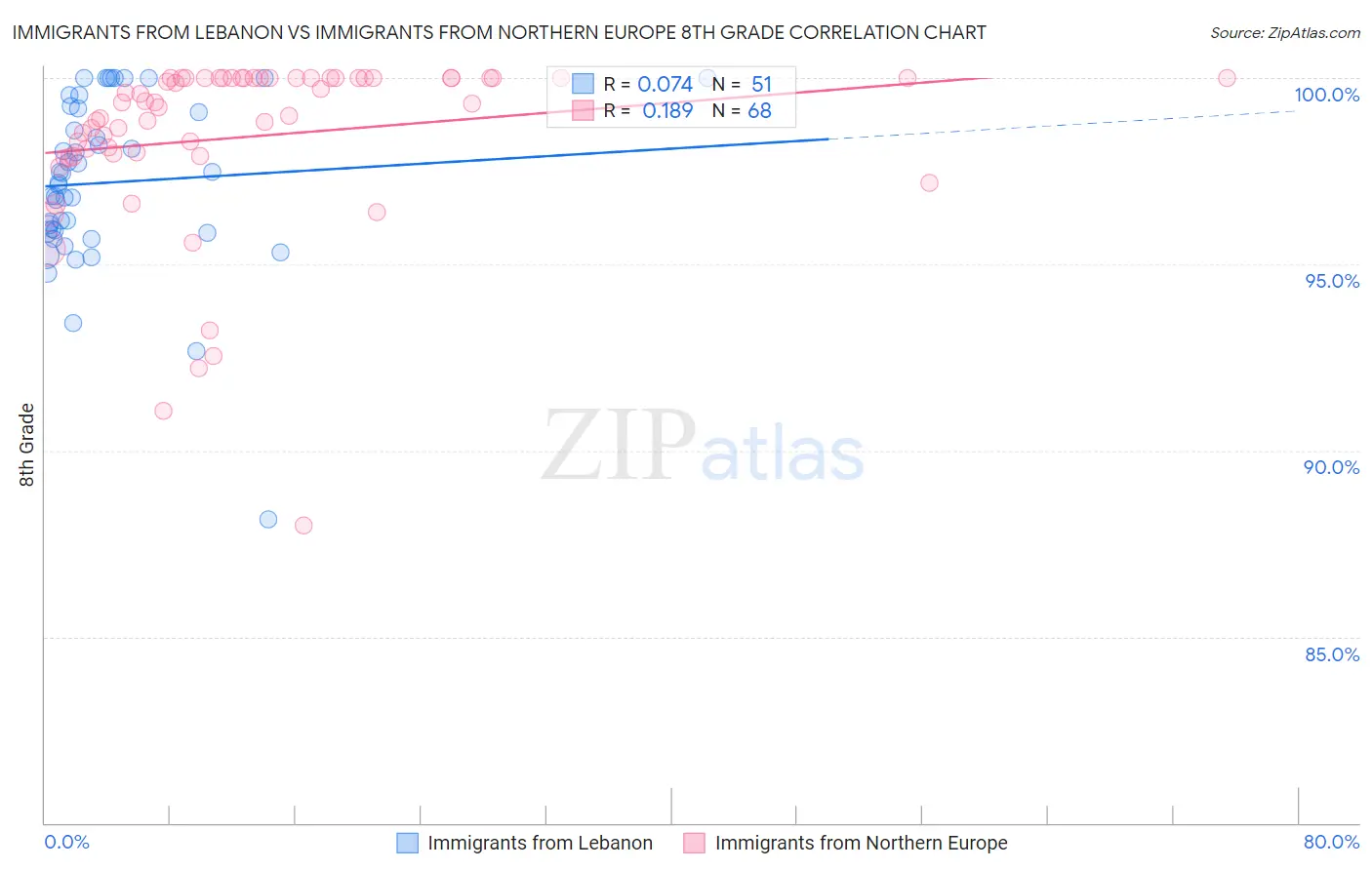 Immigrants from Lebanon vs Immigrants from Northern Europe 8th Grade