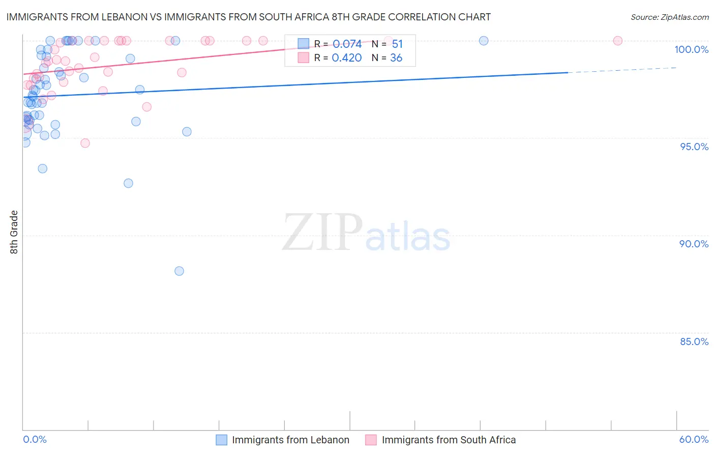 Immigrants from Lebanon vs Immigrants from South Africa 8th Grade