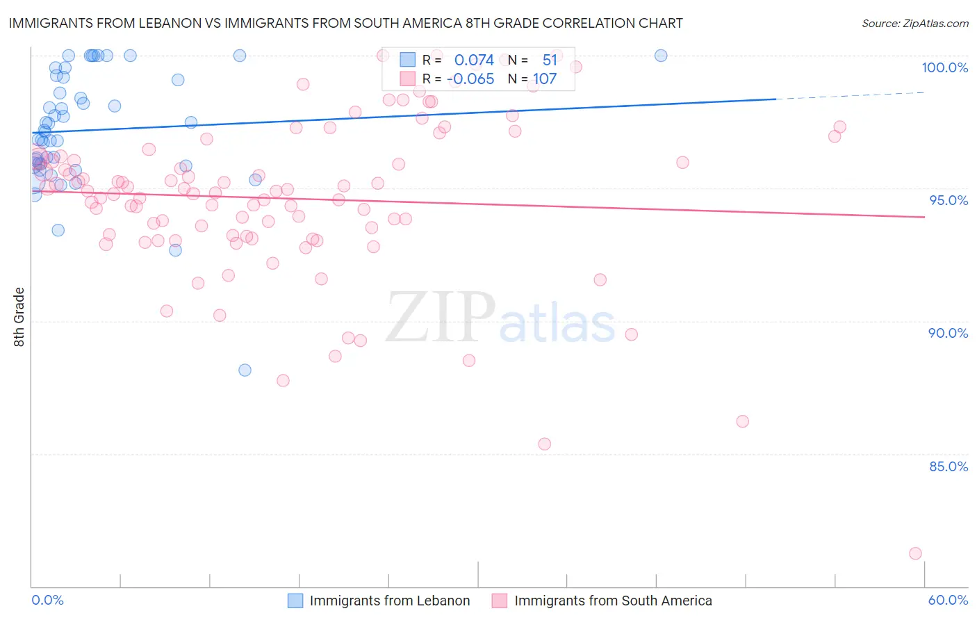Immigrants from Lebanon vs Immigrants from South America 8th Grade