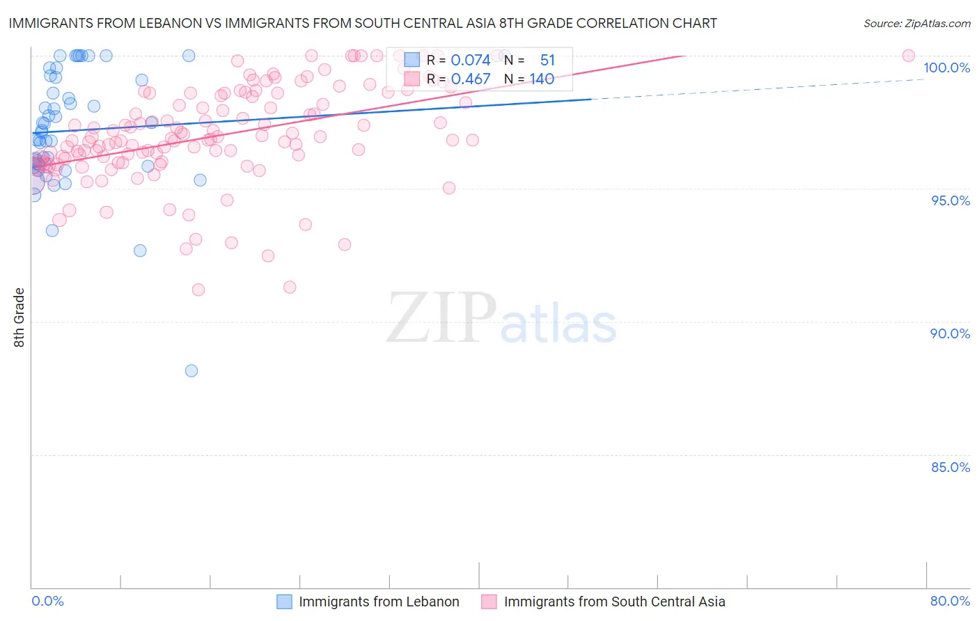 Immigrants from Lebanon vs Immigrants from South Central Asia 8th Grade