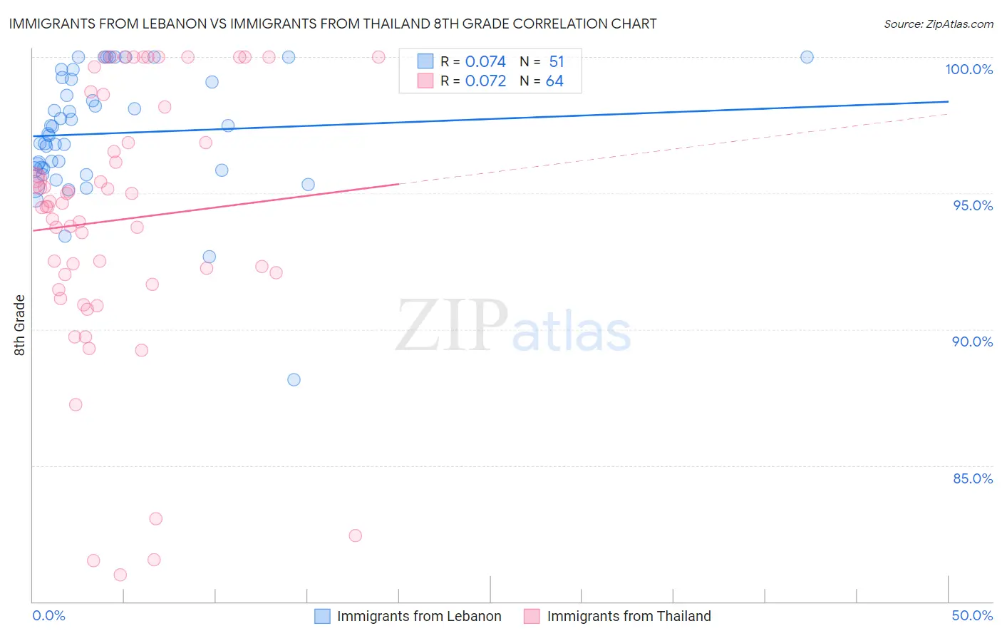 Immigrants from Lebanon vs Immigrants from Thailand 8th Grade