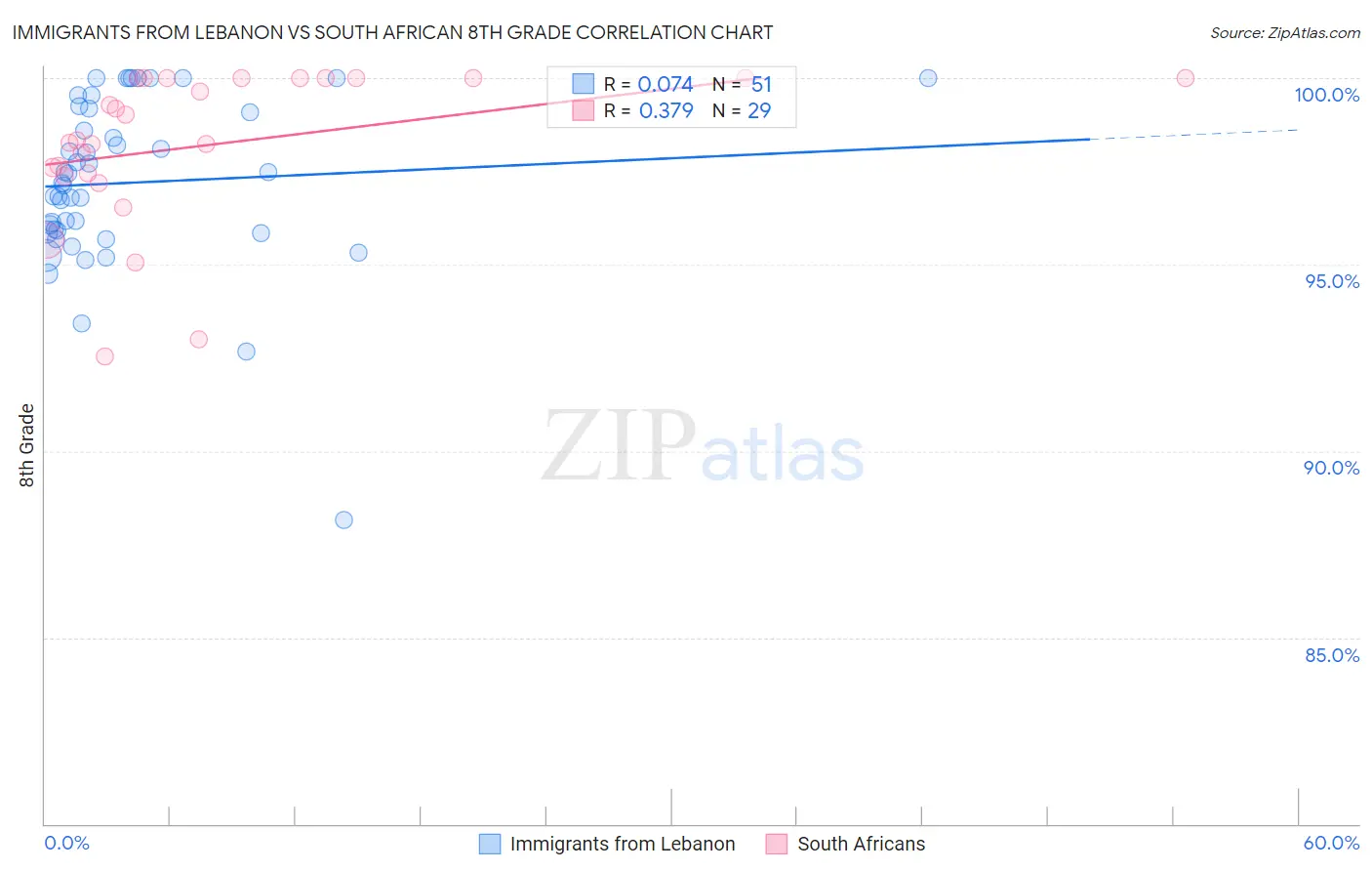 Immigrants from Lebanon vs South African 8th Grade