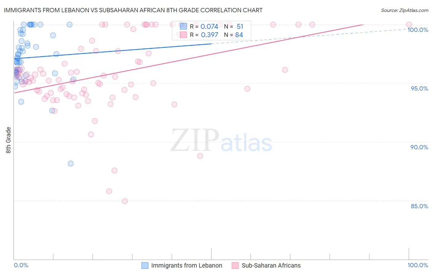 Immigrants from Lebanon vs Subsaharan African 8th Grade