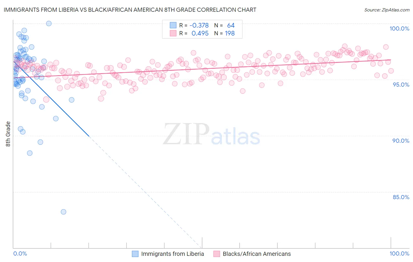 Immigrants from Liberia vs Black/African American 8th Grade