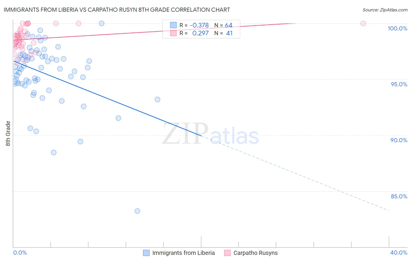 Immigrants from Liberia vs Carpatho Rusyn 8th Grade